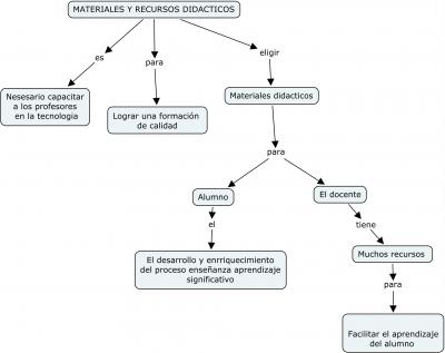Mapa conceptual de Materiales Didacticos